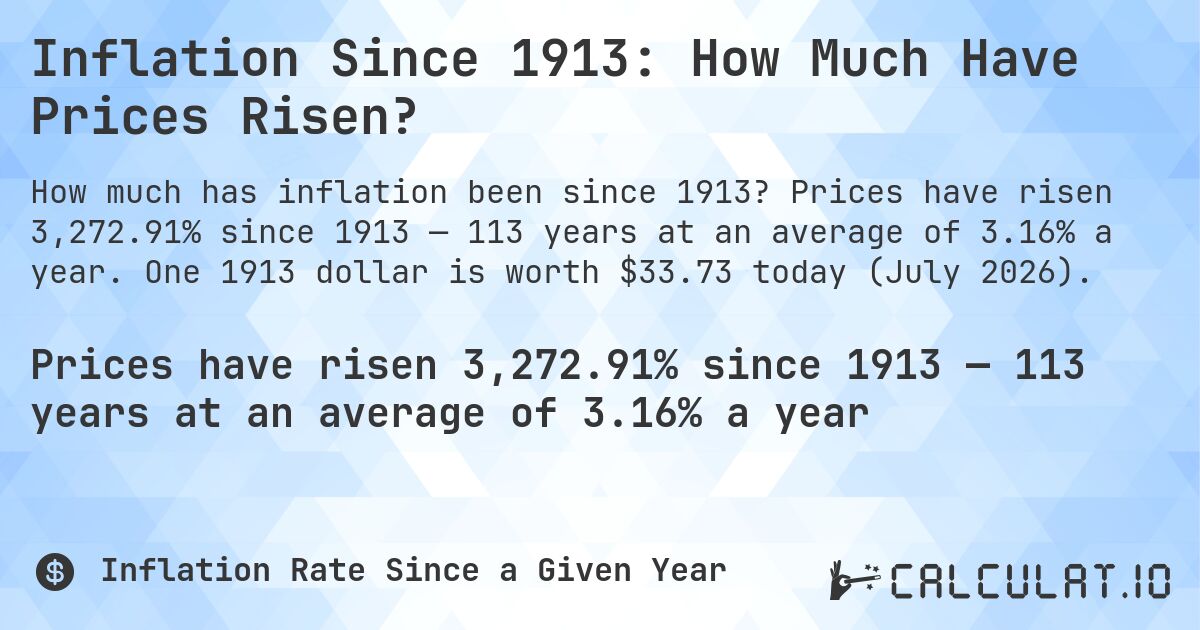 Inflation Since 1913: How Much Have Prices Risen?. Prices have risen 3,272.91% since 1913 — 113 years at an average of 3.16% a year. One 1913 dollar is worth $33.73 today (July 2026).