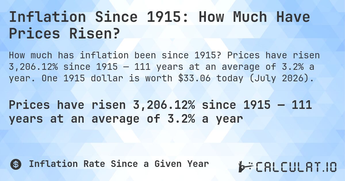 Inflation Since 1915: How Much Have Prices Risen?. Prices have risen 3,206.12% since 1915 — 111 years at an average of 3.2% a year. One 1915 dollar is worth $33.06 today (July 2026).