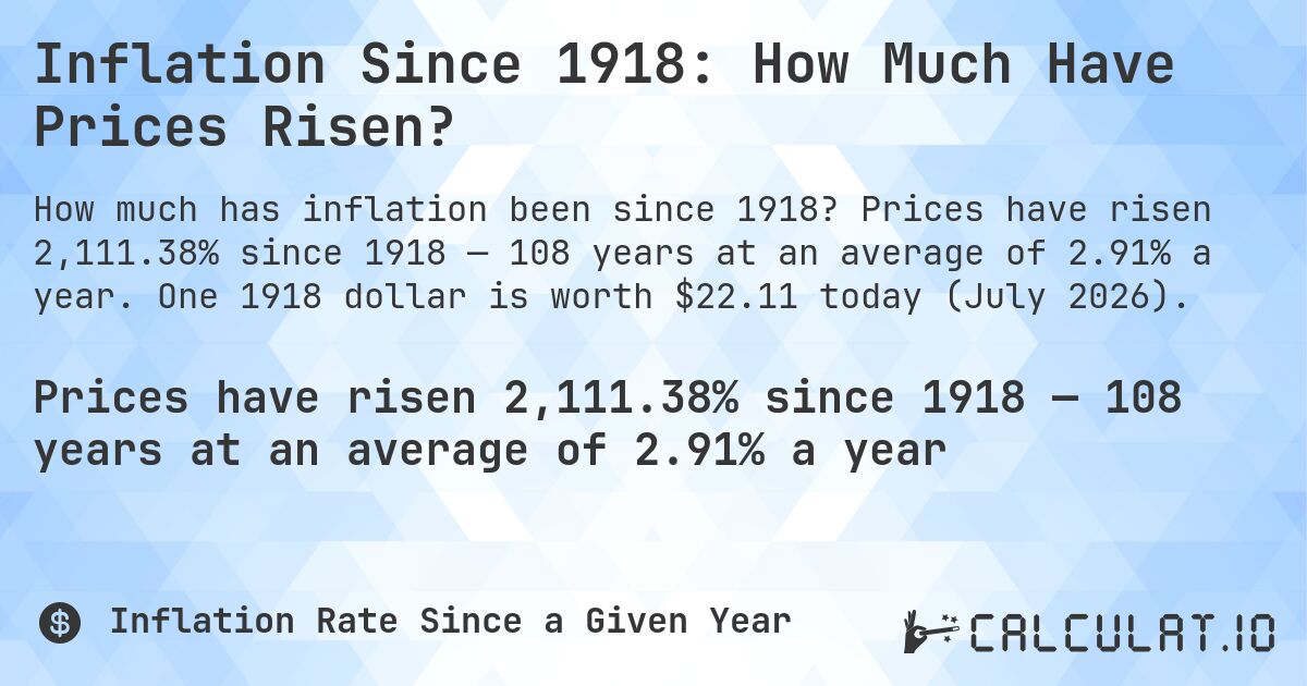 Inflation Since 1918: How Much Have Prices Risen?. Prices have risen 2,111.38% since 1918 — 108 years at an average of 2.91% a year. One 1918 dollar is worth $22.11 today (July 2026).