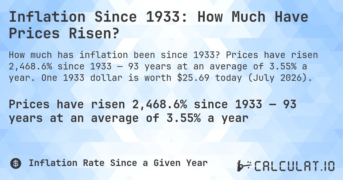 Inflation Since 1933: How Much Have Prices Risen?. Prices have risen 2,468.6% since 1933 — 93 years at an average of 3.55% a year. One 1933 dollar is worth $25.69 today (July 2026).