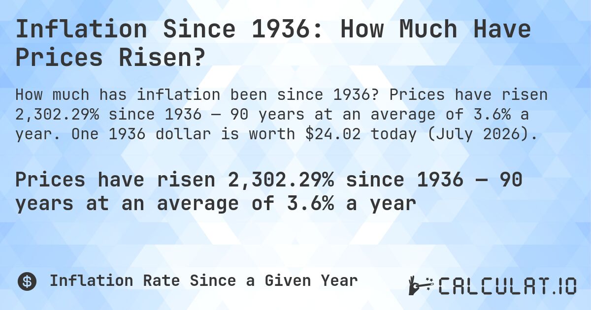 Inflation Since 1936: How Much Have Prices Risen?. Prices have risen 2,302.29% since 1936 — 90 years at an average of 3.6% a year. One 1936 dollar is worth $24.02 today (July 2026).