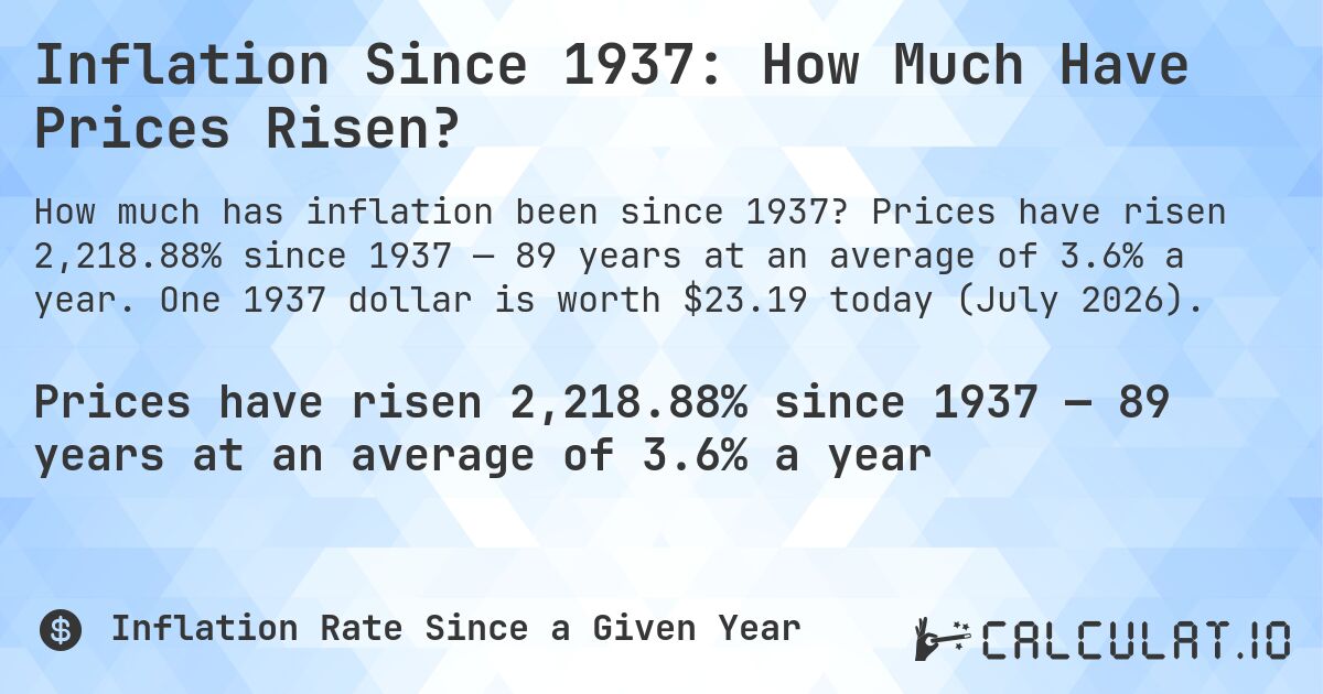 Inflation Since 1937: How Much Have Prices Risen?. Prices have risen 2,218.88% since 1937 — 89 years at an average of 3.6% a year. One 1937 dollar is worth $23.19 today (July 2026).