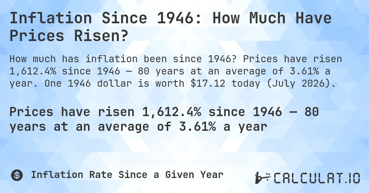 Inflation Since 1946: How Much Have Prices Risen?. Prices have risen 1,612.4% since 1946 — 80 years at an average of 3.61% a year. One 1946 dollar is worth $17.12 today (July 2026).