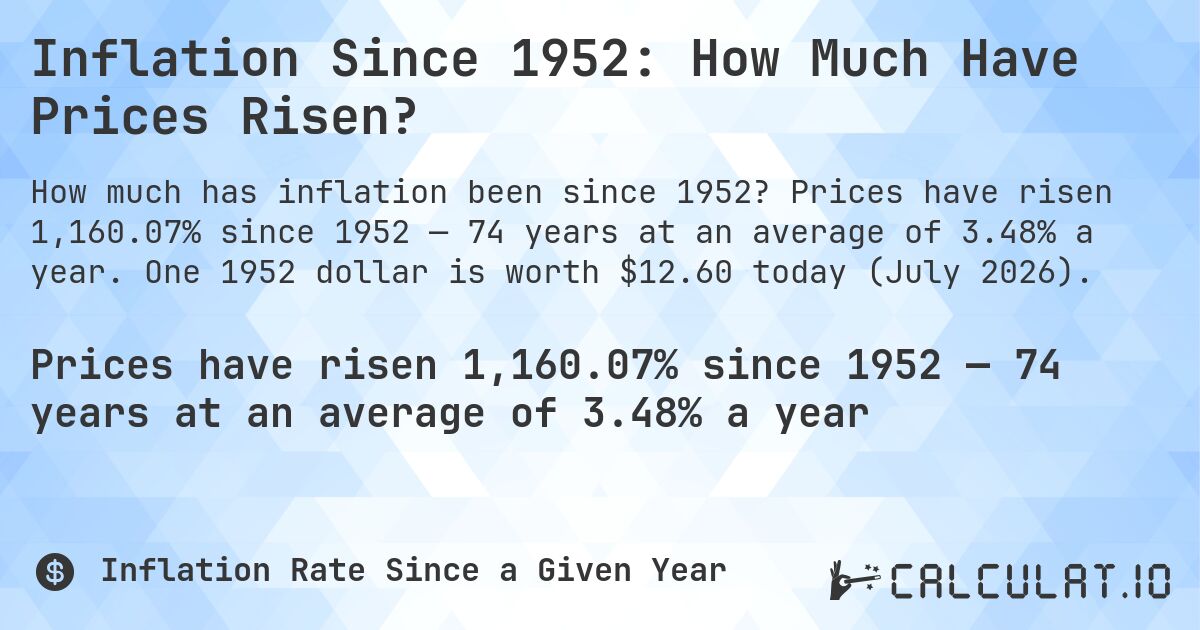 Inflation Since 1952: How Much Have Prices Risen?. Prices have risen 1,160.07% since 1952 — 74 years at an average of 3.48% a year. One 1952 dollar is worth $12.60 today (July 2026).