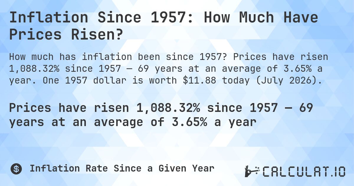Inflation Since 1957: How Much Have Prices Risen?. Prices have risen 1,088.32% since 1957 — 69 years at an average of 3.65% a year. One 1957 dollar is worth $11.88 today (July 2026).
