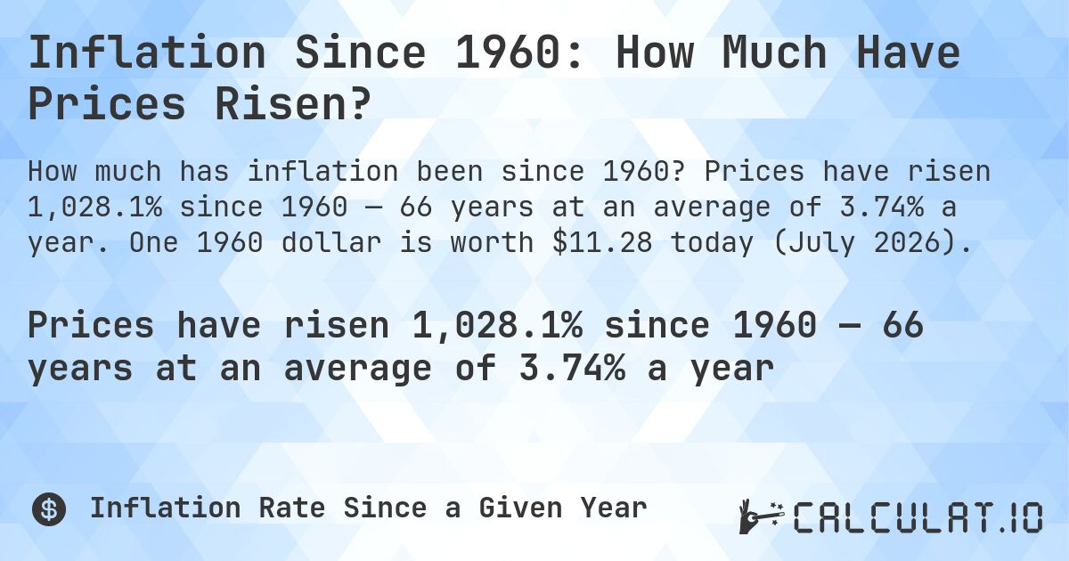 Inflation Since 1960: How Much Have Prices Risen?. Prices have risen 1,028.1% since 1960 — 66 years at an average of 3.74% a year. One 1960 dollar is worth $11.28 today (July 2026).