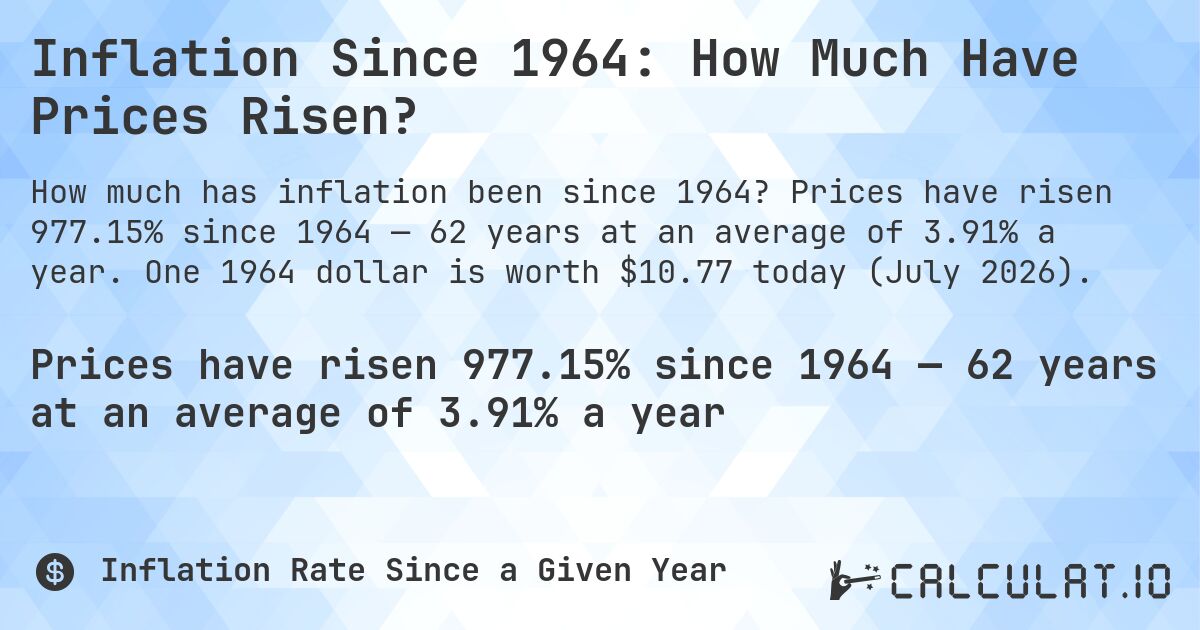 Inflation Since 1964: How Much Have Prices Risen?. Prices have risen 977.15% since 1964 — 62 years at an average of 3.91% a year. One 1964 dollar is worth $10.77 today (July 2026).