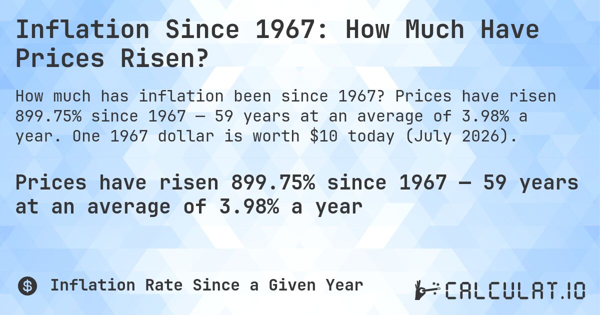 Inflation Since 1967: How Much Have Prices Risen?. Prices have risen 899.75% since 1967 — 59 years at an average of 3.98% a year. One 1967 dollar is worth $10 today (July 2026).