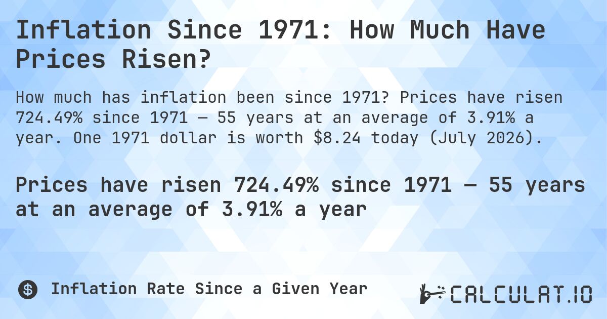 Inflation Since 1971: How Much Have Prices Risen?. Prices have risen 724.49% since 1971 — 55 years at an average of 3.91% a year. One 1971 dollar is worth $8.24 today (July 2026).