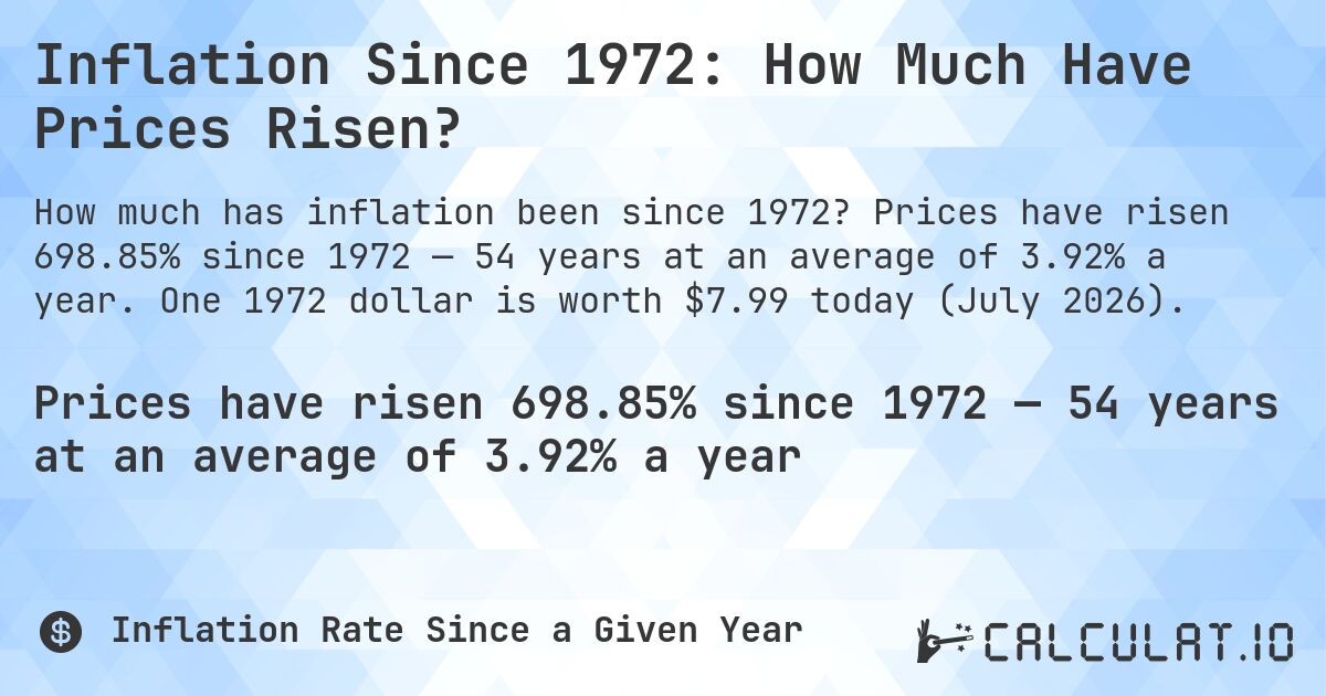 Inflation Since 1972: How Much Have Prices Risen?. Prices have risen 698.85% since 1972 — 54 years at an average of 3.92% a year. One 1972 dollar is worth $7.99 today (July 2026).
