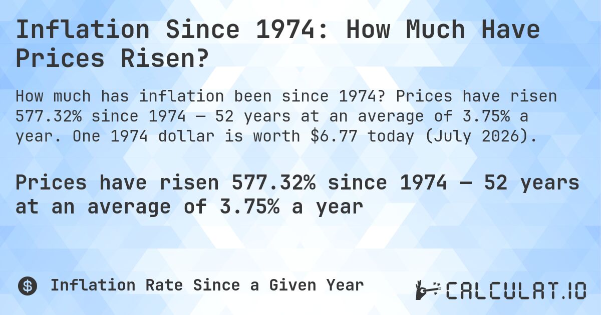 Inflation Since 1974: How Much Have Prices Risen?. Prices have risen 577.32% since 1974 — 52 years at an average of 3.75% a year. One 1974 dollar is worth $6.77 today (July 2026).
