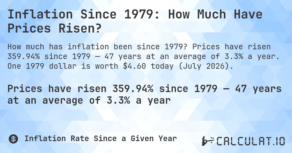 Inflation Since 1979: How Much Have Prices Risen?. Prices have risen 359.94% since 1979 — 47 years at an average of 3.3% a year. One 1979 dollar is worth $4.60 today (July 2026).