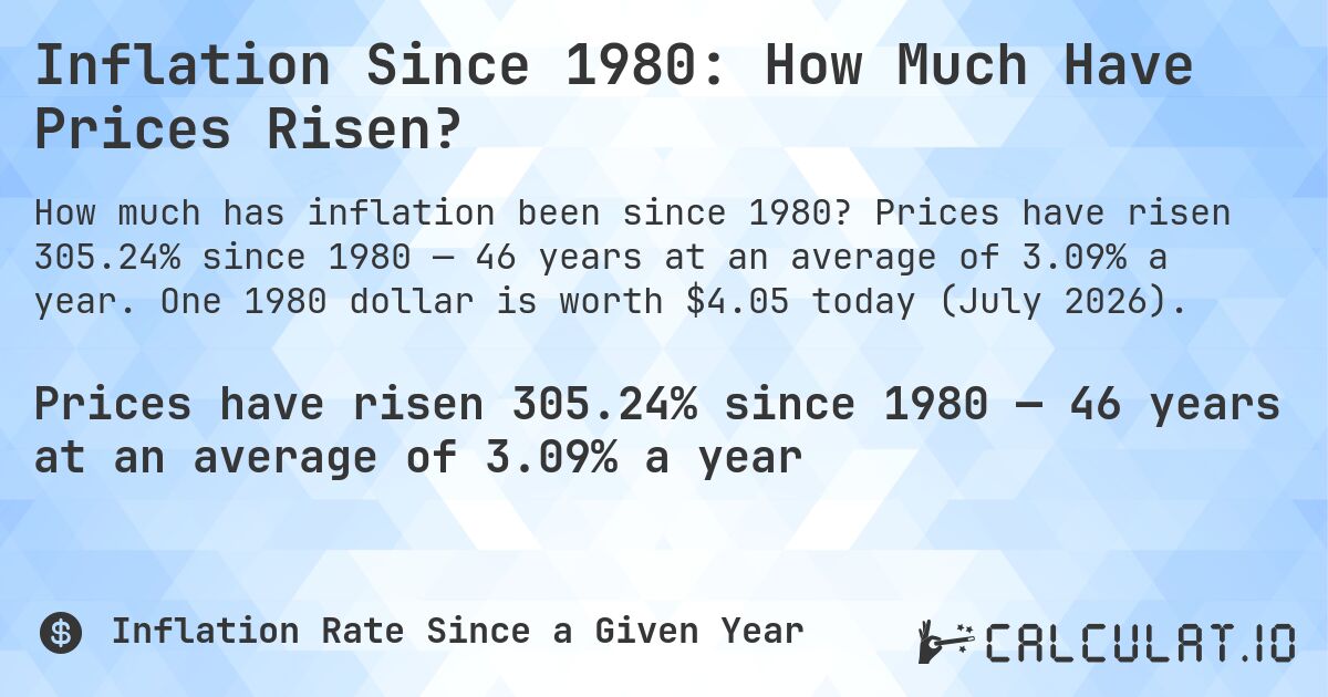 Inflation Since 1980: How Much Have Prices Risen?. Prices have risen 305.24% since 1980 — 46 years at an average of 3.09% a year. One 1980 dollar is worth $4.05 today (July 2026).