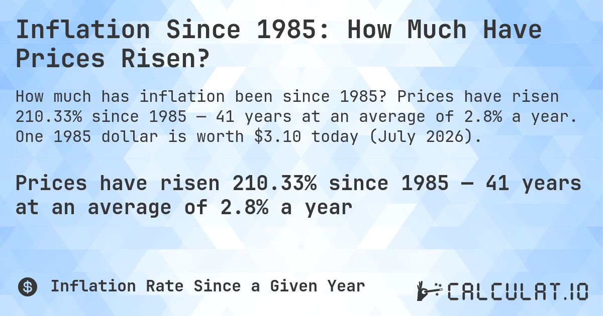 Inflation Since 1985: How Much Have Prices Risen?. Prices have risen 210.33% since 1985 — 41 years at an average of 2.8% a year. One 1985 dollar is worth $3.10 today (July 2026).