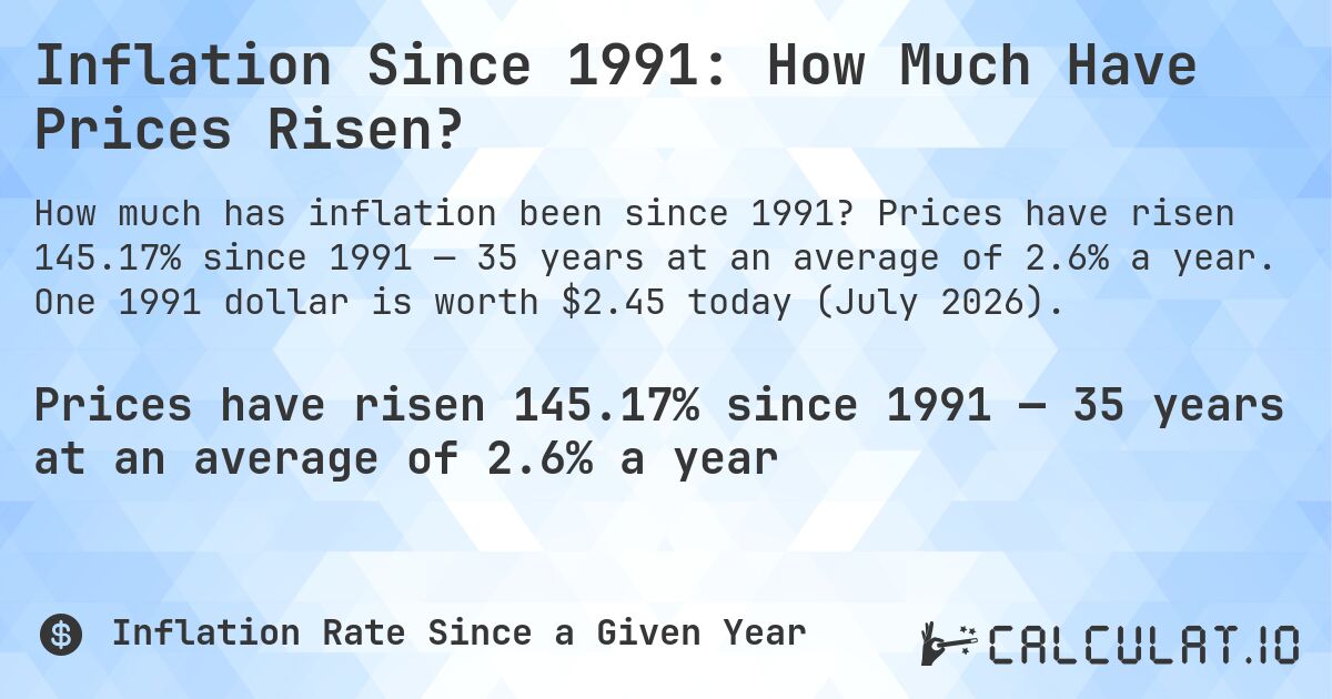 Inflation Since 1991: How Much Have Prices Risen?. Prices have risen 145.17% since 1991 — 35 years at an average of 2.6% a year. One 1991 dollar is worth $2.45 today (July 2026).