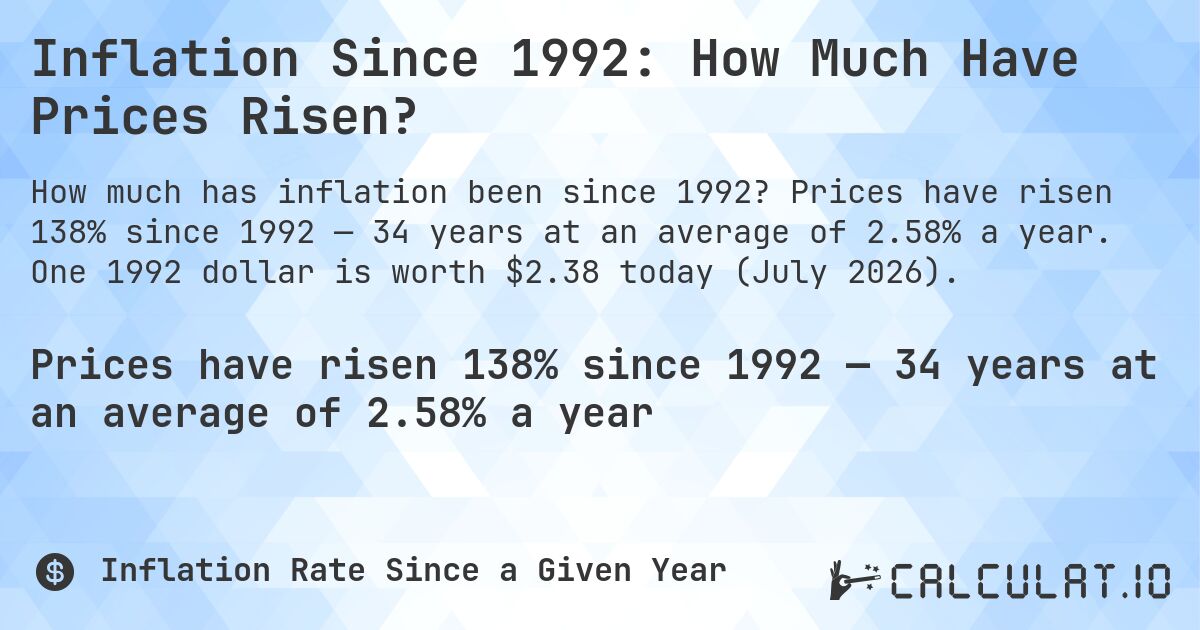 Inflation Since 1992: How Much Have Prices Risen?. Prices have risen 138% since 1992 — 34 years at an average of 2.58% a year. One 1992 dollar is worth $2.38 today (July 2026).