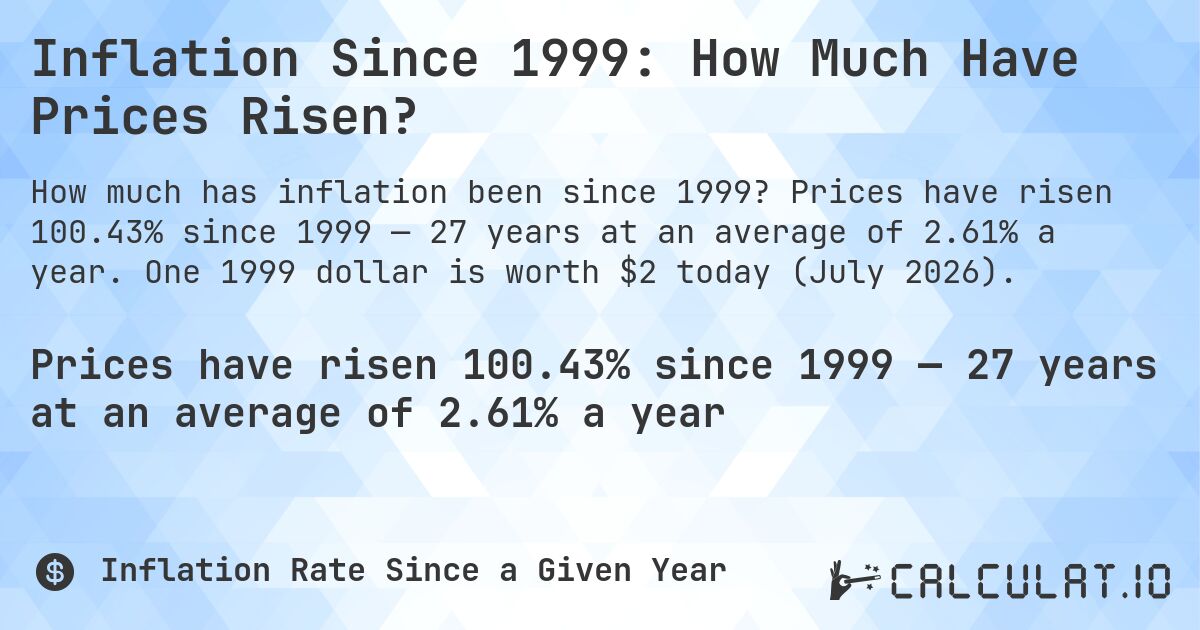 Inflation Since 1999: How Much Have Prices Risen?. Prices have risen 100.43% since 1999 — 27 years at an average of 2.61% a year. One 1999 dollar is worth $2 today (July 2026).