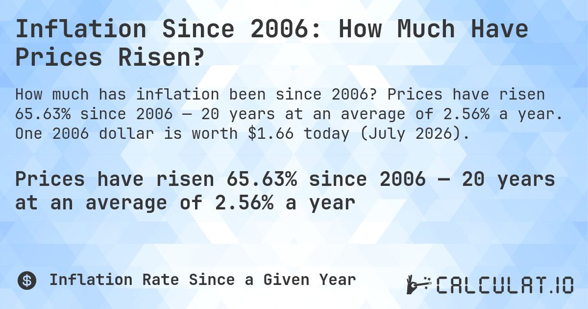 Inflation Since 2006: How Much Have Prices Risen?. Prices have risen 65.63% since 2006 — 20 years at an average of 2.56% a year. One 2006 dollar is worth $1.66 today (July 2026).