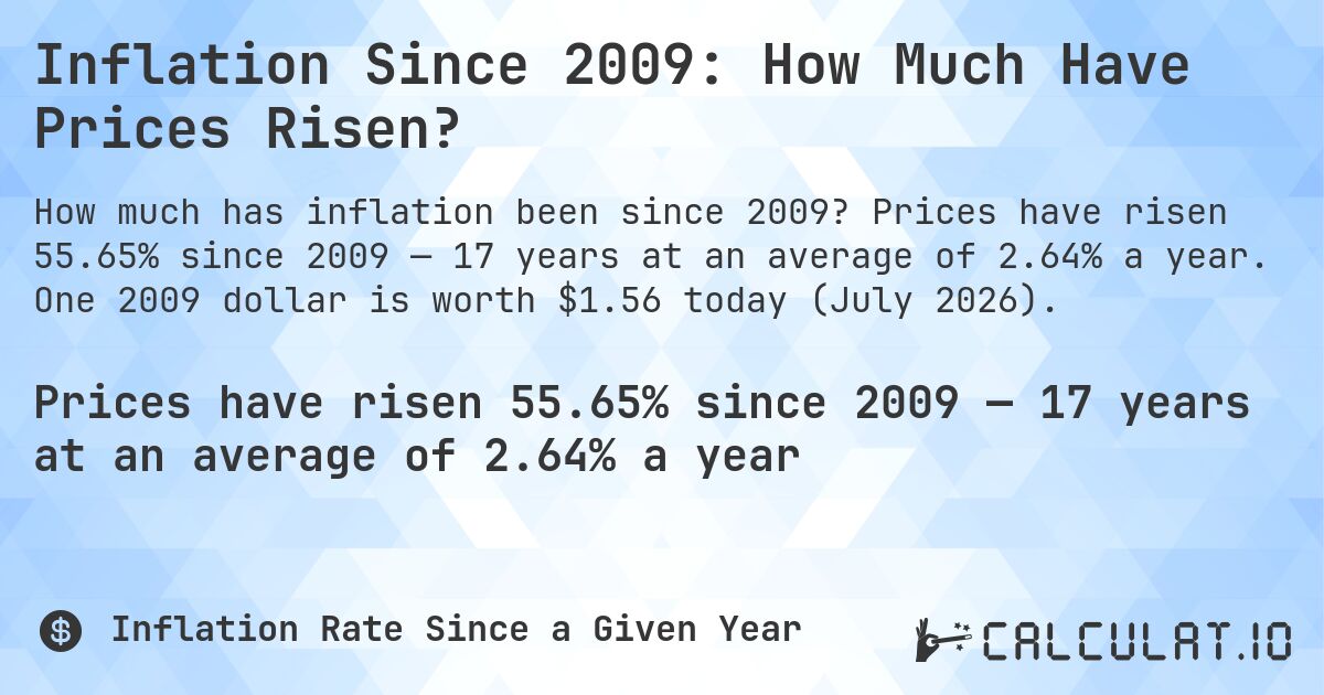 Inflation Since 2009: How Much Have Prices Risen?. Prices have risen 55.65% since 2009 — 17 years at an average of 2.64% a year. One 2009 dollar is worth $1.56 today (July 2026).