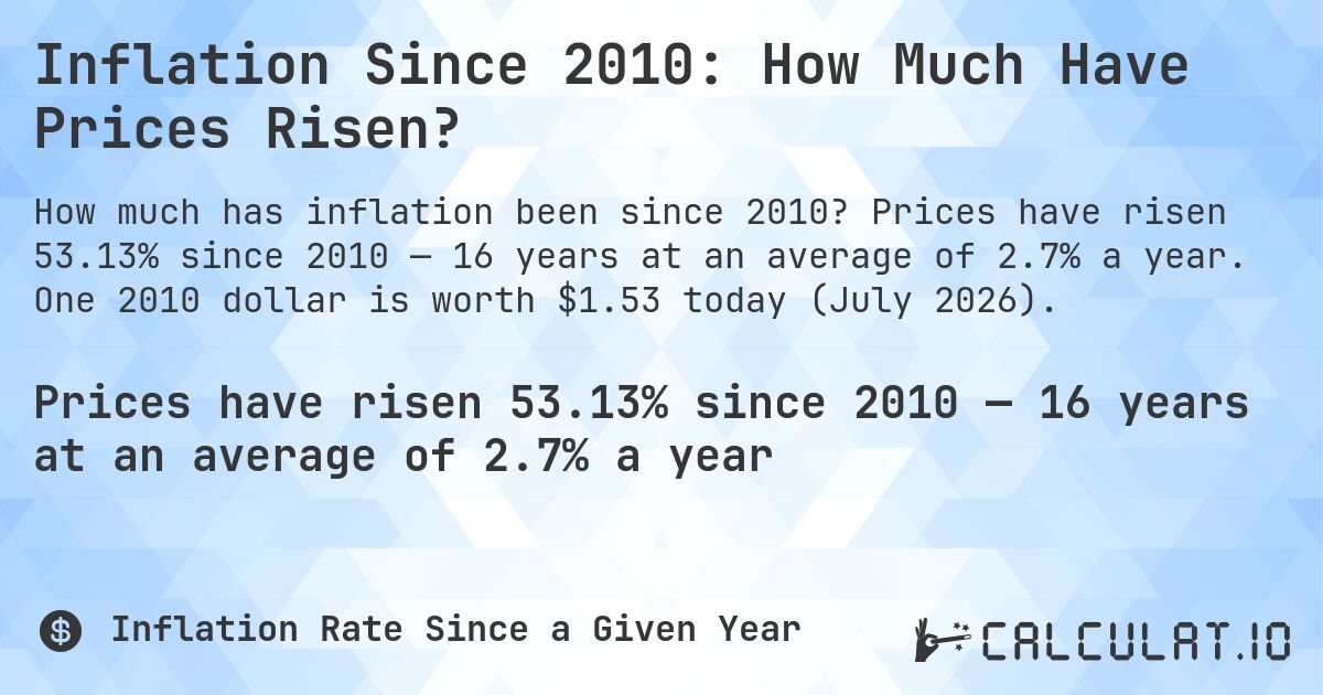 Inflation Since 2010: How Much Have Prices Risen?. Prices have risen 53.13% since 2010 — 16 years at an average of 2.7% a year. One 2010 dollar is worth $1.53 today (July 2026).