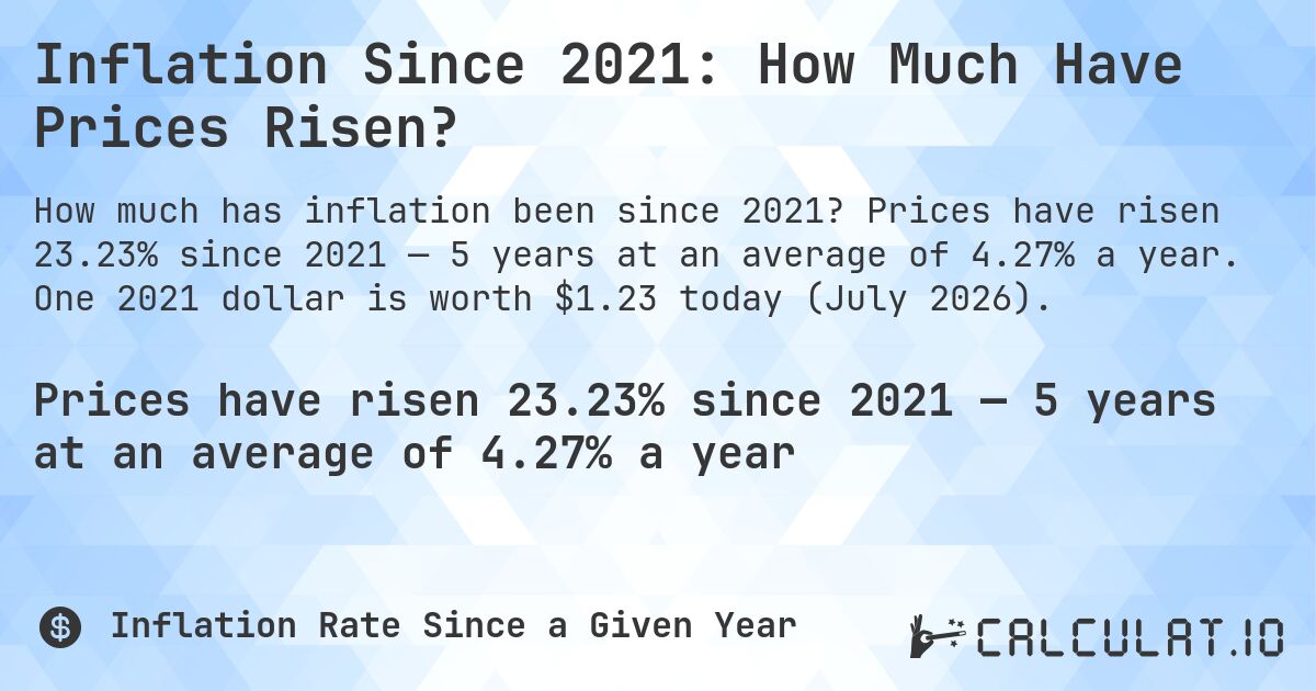 Inflation Since 2021: How Much Have Prices Risen?. Prices have risen 23.23% since 2021 — 5 years at an average of 4.27% a year. One 2021 dollar is worth $1.23 today (July 2026).
