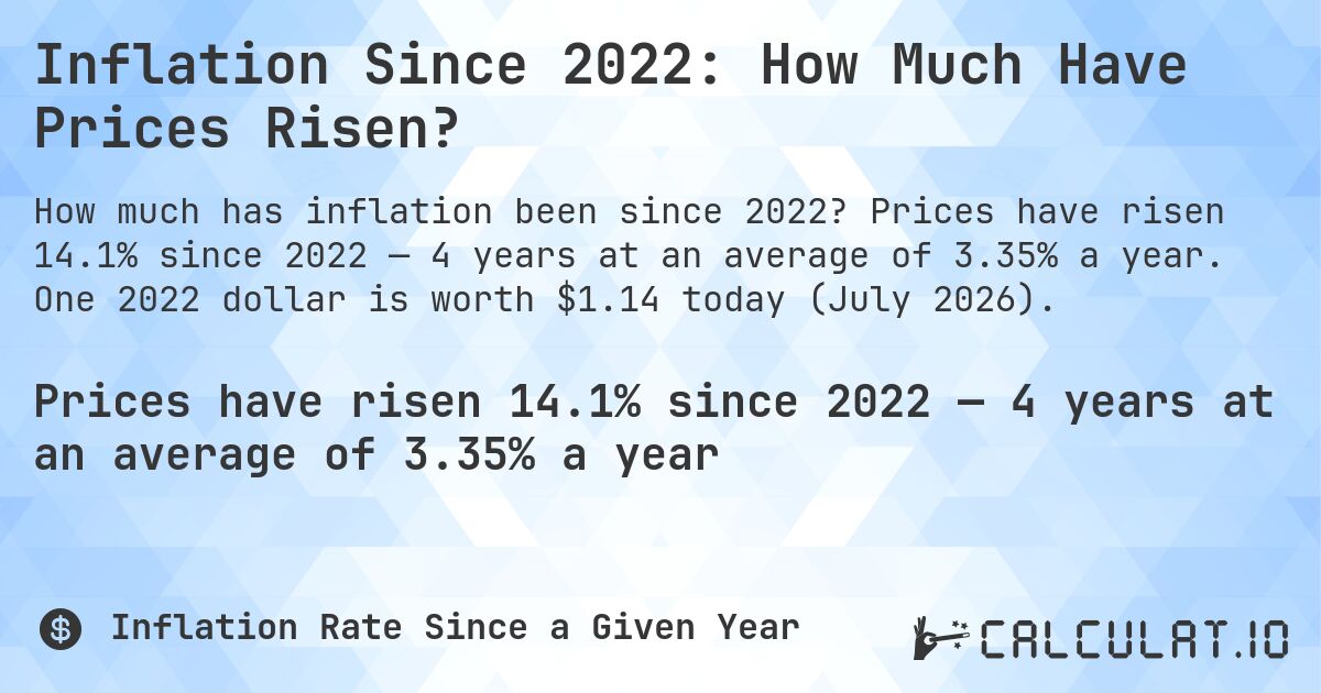 Inflation Since 2022: How Much Have Prices Risen?. Prices have risen 14.1% since 2022 — 4 years at an average of 3.35% a year. One 2022 dollar is worth $1.14 today (July 2026).
