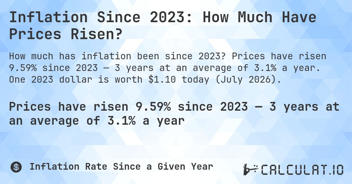 Inflation Since 2023: How Much Have Prices Risen?. Prices have risen 9.59% since 2023 — 3 years at an average of 3.1% a year. One 2023 dollar is worth $1.10 today (July 2026).