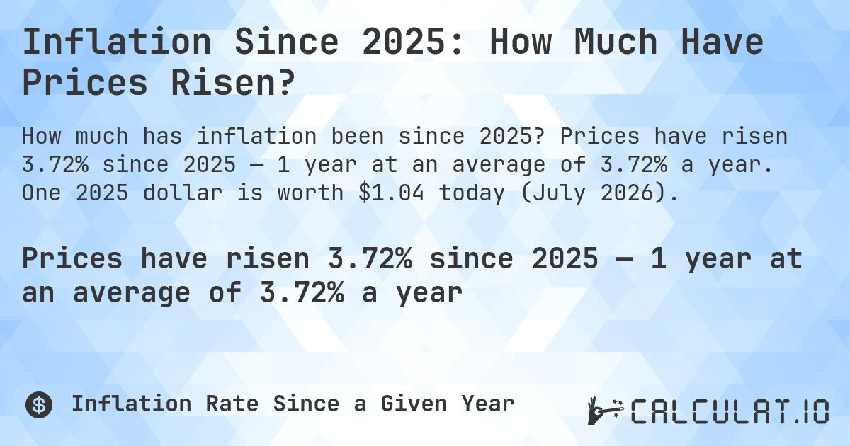 Inflation Since 2025: How Much Have Prices Risen?. Prices have risen 3.72% since 2025 — 1 year at an average of 3.72% a year. One 2025 dollar is worth $1.04 today (July 2026).