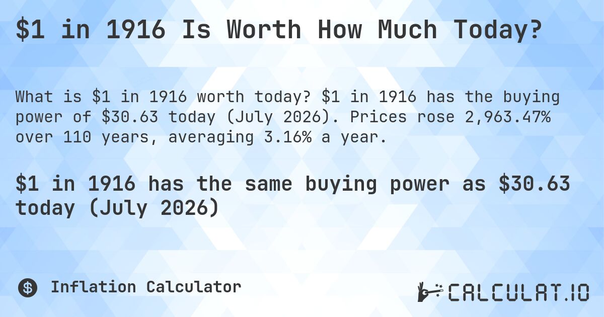$1 in 1916 Is Worth How Much Today?. $1 in 1916 has the buying power of $30.63 today (July 2026). Prices rose 2,963.47% over 110 years, averaging 3.16% a year.