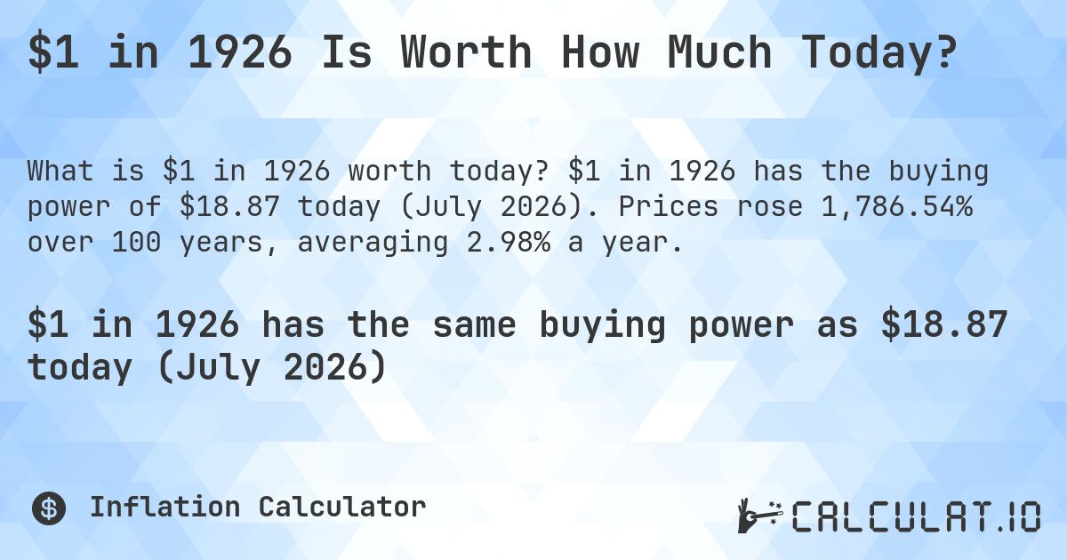 $1 in 1926 Is Worth How Much Today?. $1 in 1926 has the buying power of $18.87 today (July 2026). Prices rose 1,786.54% over 100 years, averaging 2.98% a year.