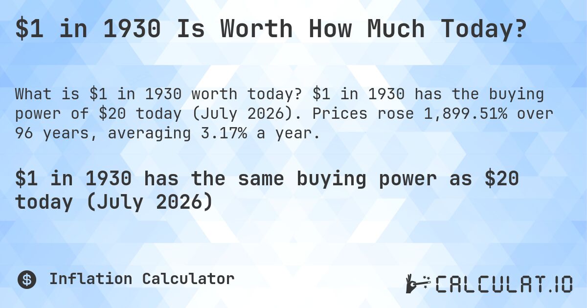 $1 in 1930 Is Worth How Much Today?. $1 in 1930 has the buying power of $20 today (July 2026). Prices rose 1,899.51% over 96 years, averaging 3.17% a year.