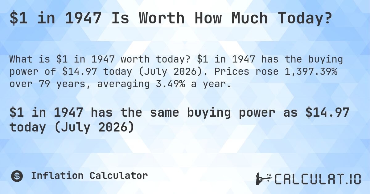 $1 in 1947 Is Worth How Much Today?. $1 in 1947 has the buying power of $14.97 today (July 2026). Prices rose 1,397.39% over 79 years, averaging 3.49% a year.