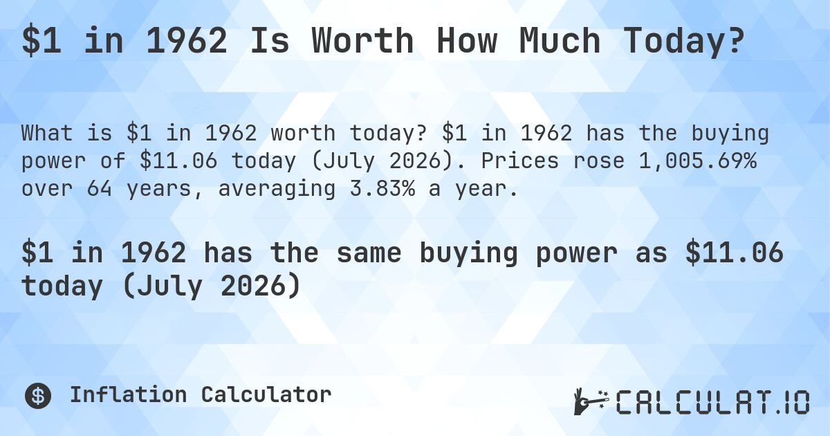 $1 in 1962 Is Worth How Much Today?. $1 in 1962 has the buying power of $11.06 today (July 2026). Prices rose 1,005.69% over 64 years, averaging 3.83% a year.