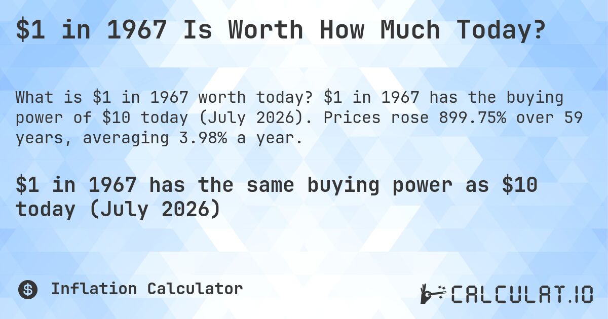 $1 in 1967 Is Worth How Much Today?. $1 in 1967 has the buying power of $10 today (July 2026). Prices rose 899.75% over 59 years, averaging 3.98% a year.