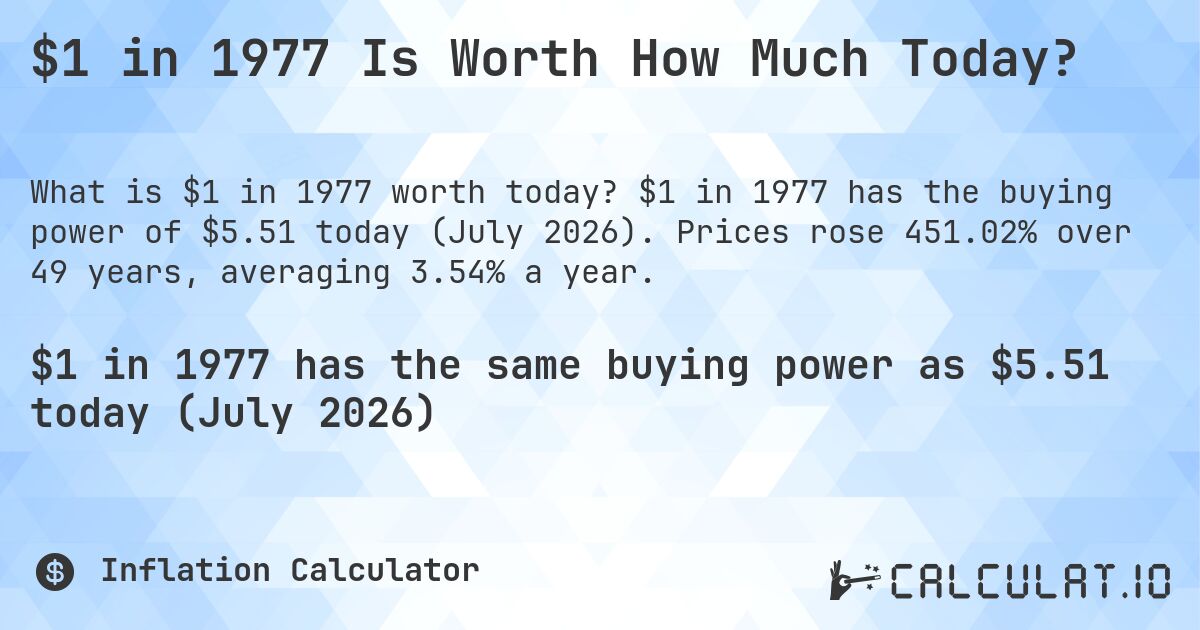 $1 in 1977 Is Worth How Much Today?. $1 in 1977 has the buying power of $5.51 today (July 2026). Prices rose 451.02% over 49 years, averaging 3.54% a year.
