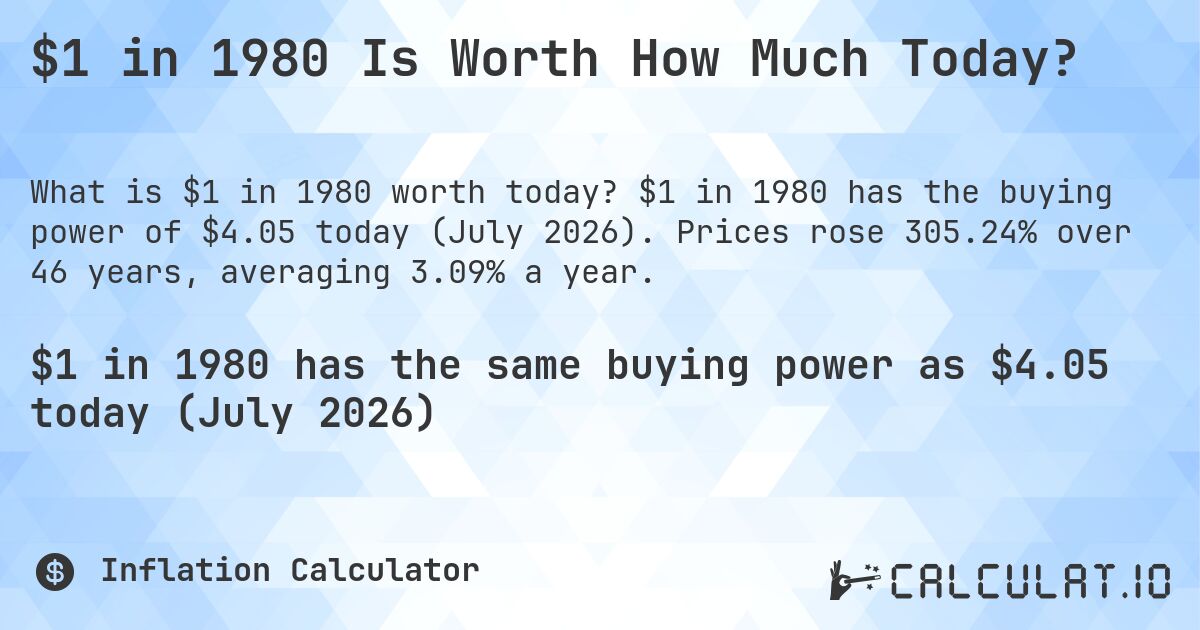 $1 in 1980 Is Worth How Much Today?. $1 in 1980 has the buying power of $4.05 today (July 2026). Prices rose 305.24% over 46 years, averaging 3.09% a year.