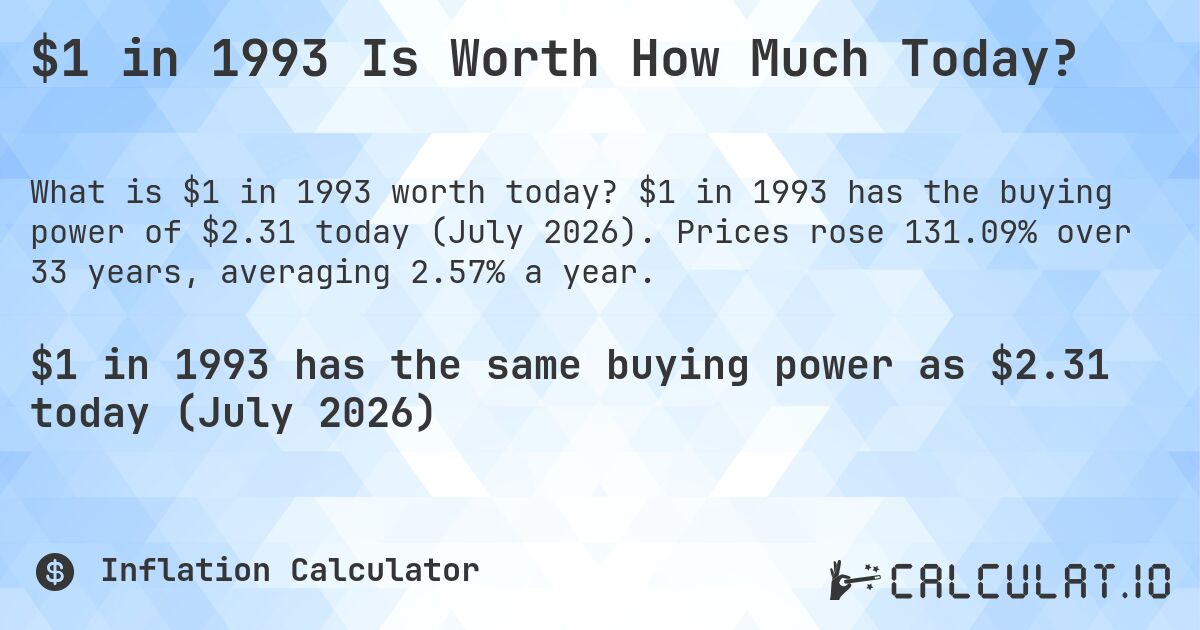 $1 in 1993 Is Worth How Much Today?. $1 in 1993 has the buying power of $2.31 today (July 2026). Prices rose 131.09% over 33 years, averaging 2.57% a year.