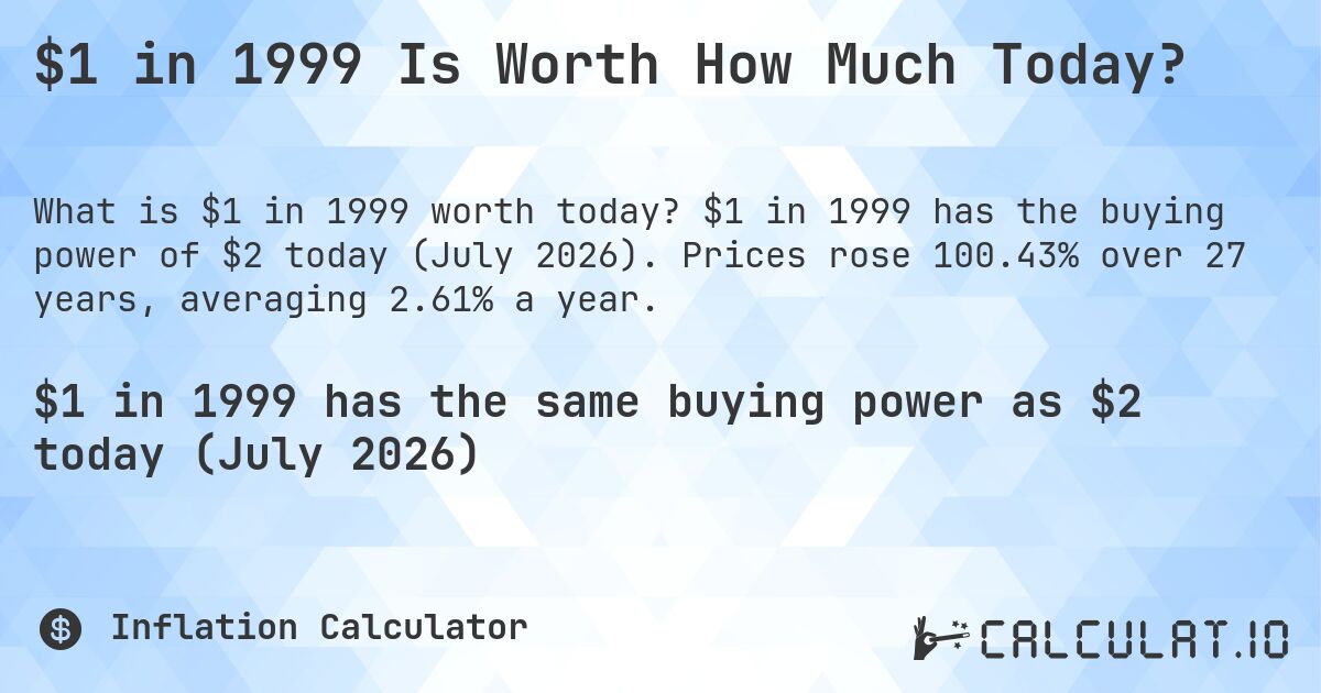 $1 in 1999 Is Worth How Much Today?. $1 in 1999 has the buying power of $2 today (July 2026). Prices rose 100.43% over 27 years, averaging 2.61% a year.