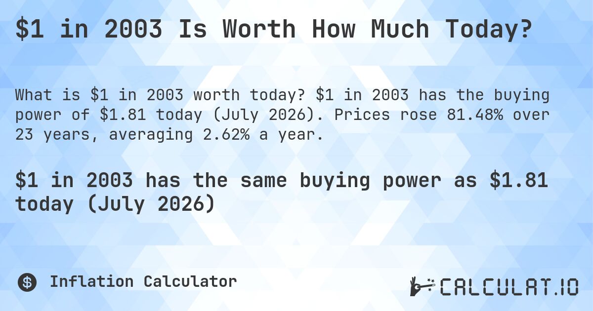 $1 in 2003 Is Worth How Much Today?. $1 in 2003 has the buying power of $1.81 today (July 2026). Prices rose 81.48% over 23 years, averaging 2.62% a year.
