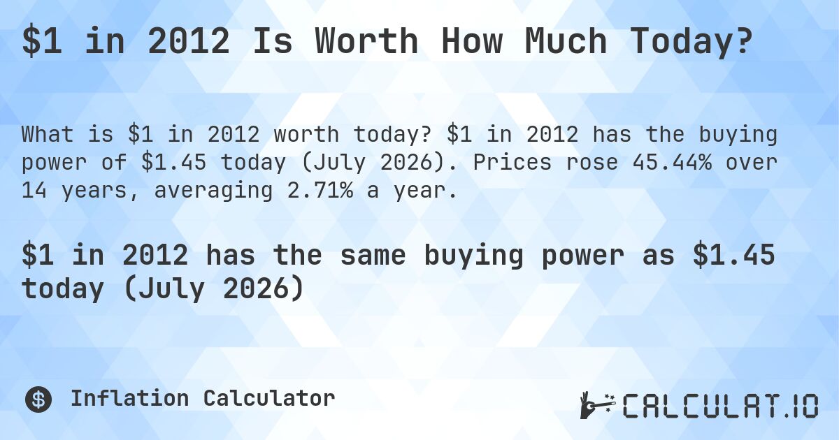 $1 in 2012 Is Worth How Much Today?. $1 in 2012 has the buying power of $1.45 today (July 2026). Prices rose 45.44% over 14 years, averaging 2.71% a year.