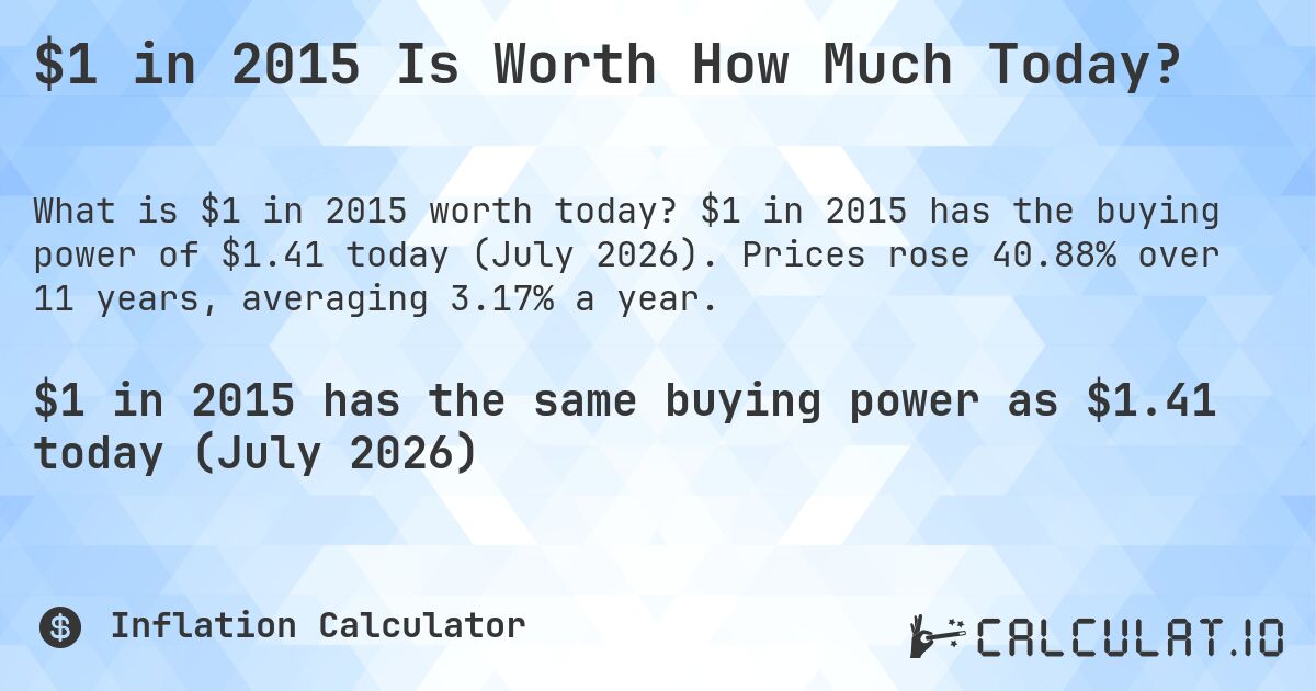 $1 in 2015 Is Worth How Much Today?. $1 in 2015 has the buying power of $1.41 today (July 2026). Prices rose 40.88% over 11 years, averaging 3.17% a year.