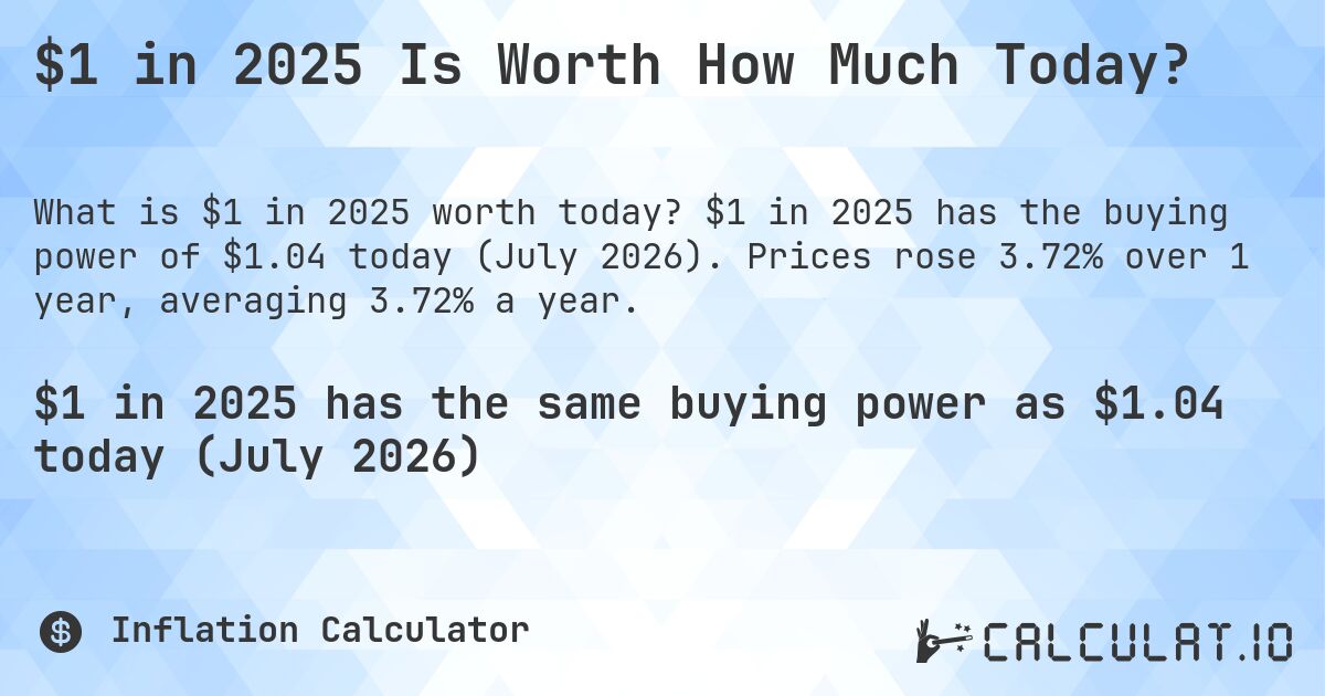 $1 in 2025 Is Worth How Much Today?. $1 in 2025 has the buying power of $1.04 today (July 2026). Prices rose 3.72% over 1 year, averaging 3.72% a year.