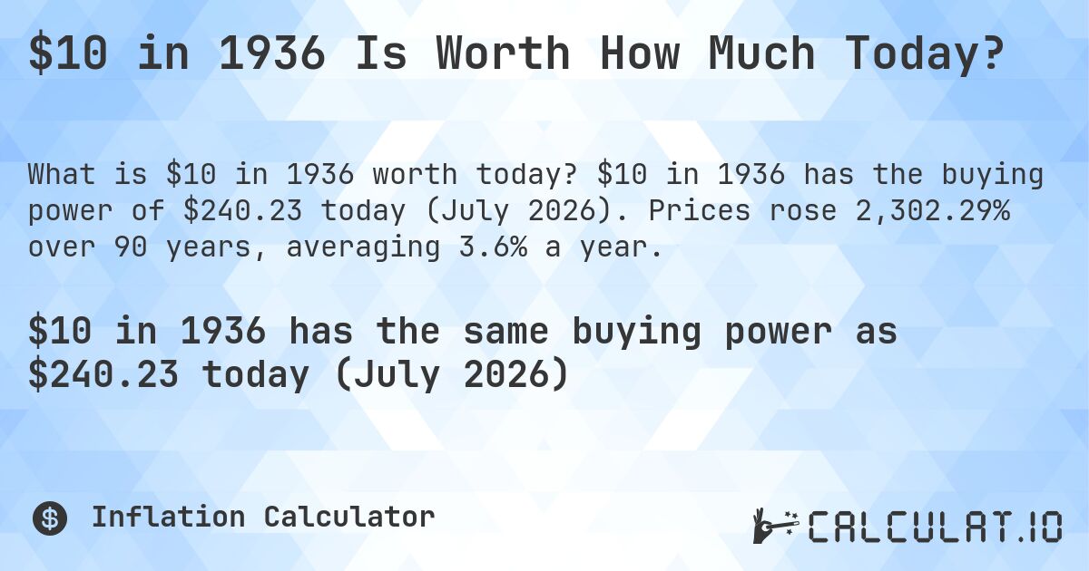 $10 in 1936 Is Worth How Much Today?. $10 in 1936 has the buying power of $240.23 today (July 2026). Prices rose 2,302.29% over 90 years, averaging 3.6% a year.