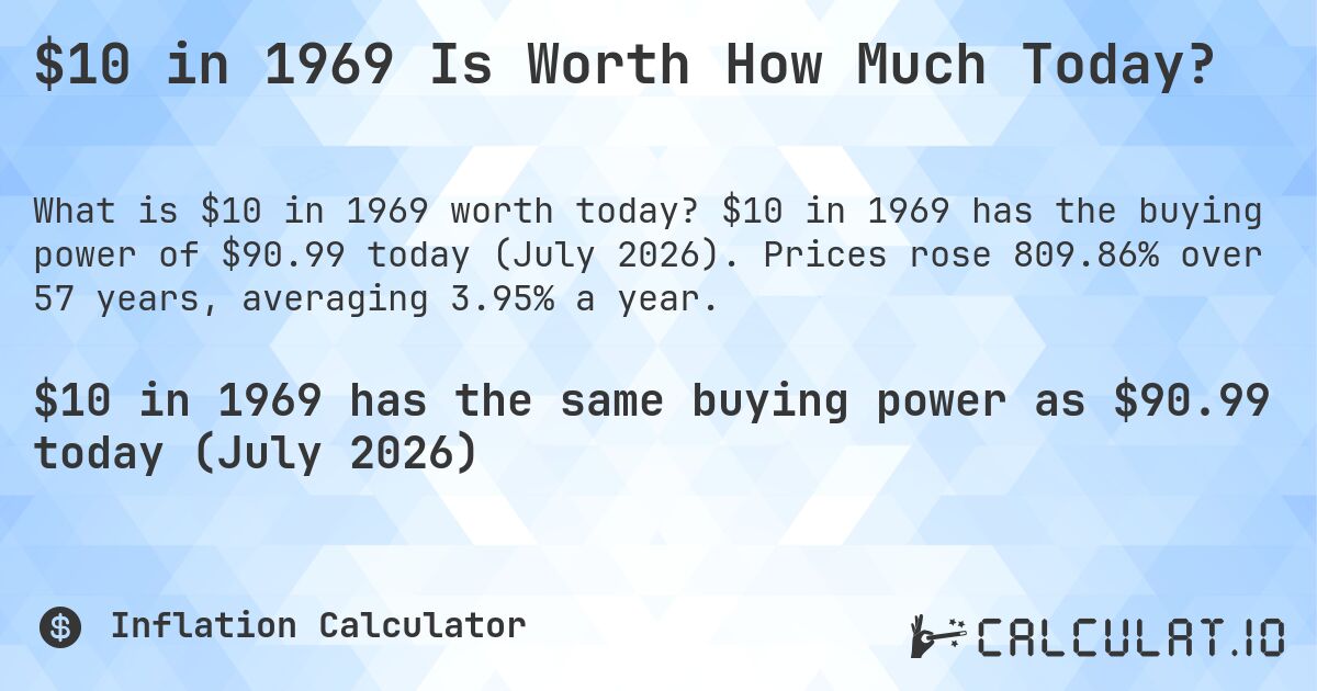$10 in 1969 Is Worth How Much Today?. $10 in 1969 has the buying power of $90.99 today (July 2026). Prices rose 809.86% over 57 years, averaging 3.95% a year.