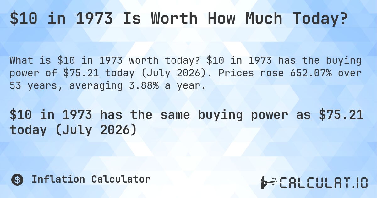 $10 in 1973 Is Worth How Much Today?. $10 in 1973 has the buying power of $75.21 today (July 2026). Prices rose 652.07% over 53 years, averaging 3.88% a year.