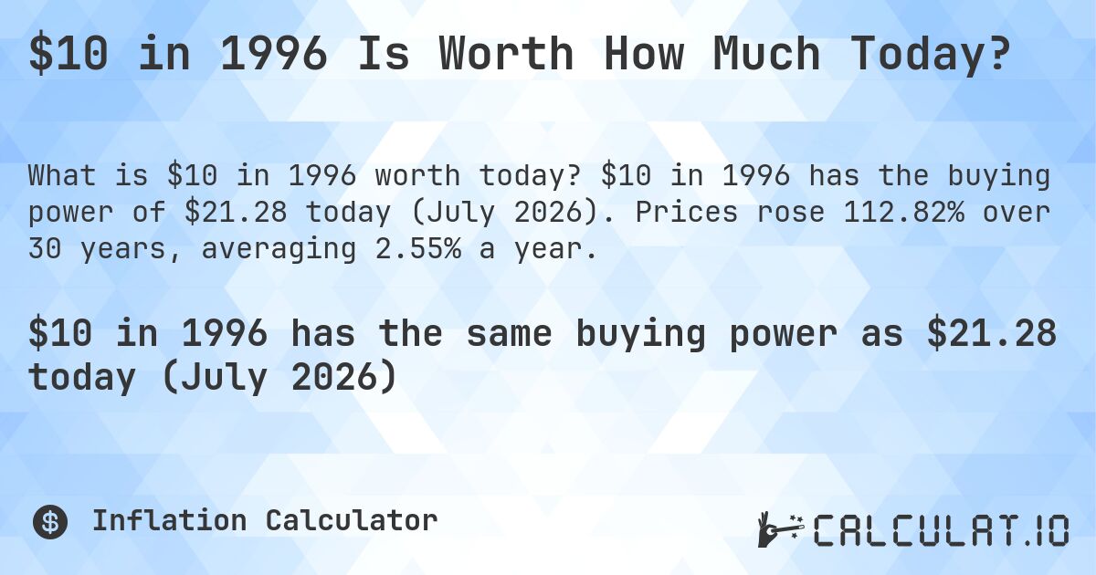 $10 in 1996 Is Worth How Much Today?. $10 in 1996 has the buying power of $21.28 today (July 2026). Prices rose 112.82% over 30 years, averaging 2.55% a year.