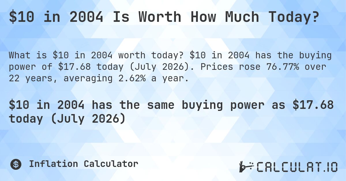 $10 in 2004 Is Worth How Much Today?. $10 in 2004 has the buying power of $17.68 today (July 2026). Prices rose 76.77% over 22 years, averaging 2.62% a year.