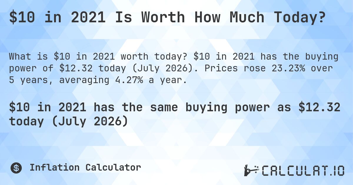 $10 in 2021 Is Worth How Much Today?. $10 in 2021 has the buying power of $12.32 today (July 2026). Prices rose 23.23% over 5 years, averaging 4.27% a year.