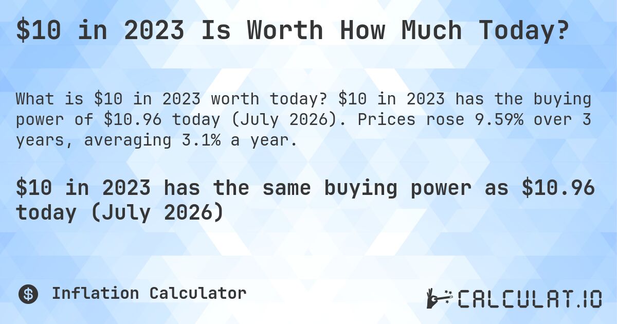 $10 in 2023 Is Worth How Much Today?. $10 in 2023 has the buying power of $10.96 today (July 2026). Prices rose 9.59% over 3 years, averaging 3.1% a year.