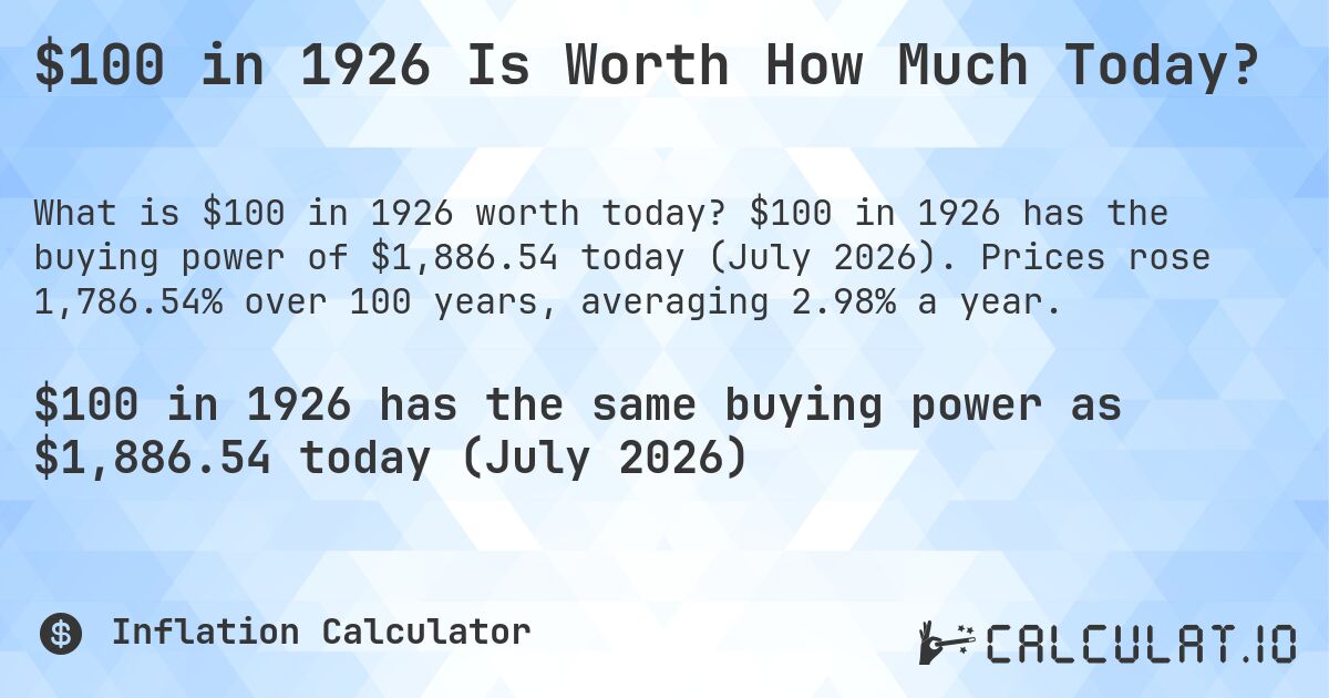 $100 in 1926 Is Worth How Much Today?. $100 in 1926 has the buying power of $1,886.54 today (July 2026). Prices rose 1,786.54% over 100 years, averaging 2.98% a year.